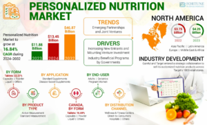 Personalized Supplements Gain Traction Amid Trust Issues in…